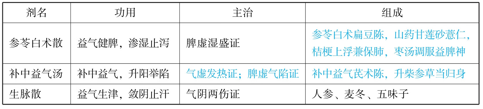 中医执业助理医师资格考试表格速记(2019)pdf/doc/txt格式电子书下载插图207 img