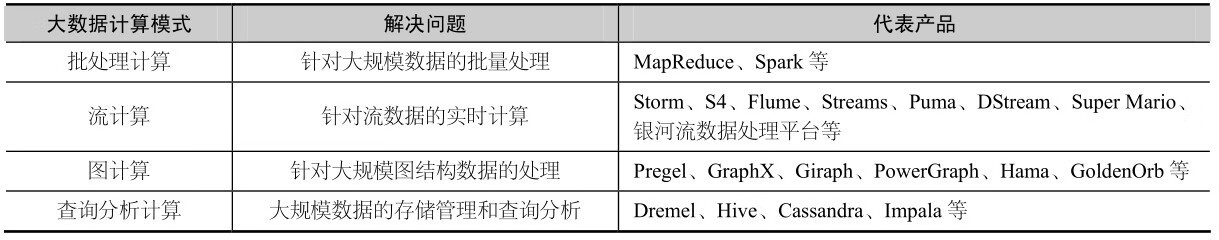 Spark编程基础(Scala版)pdf/doc/txt格式电子书下载插图3 Spark编程基础(Scala版)pdf/doc/txt格式电子书下载