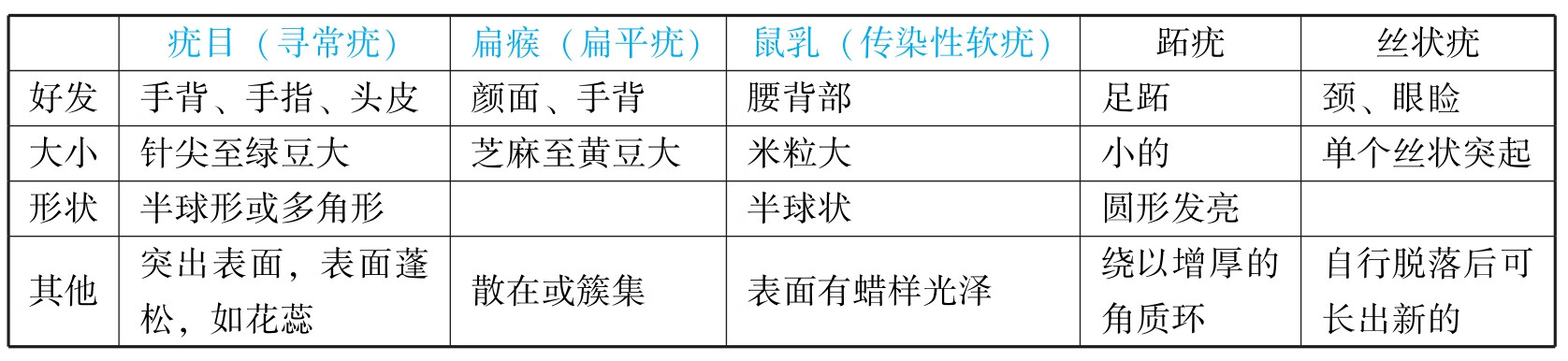 中医执业助理医师资格考试表格速记（2019）pdf/doc/txt格式电子书下载