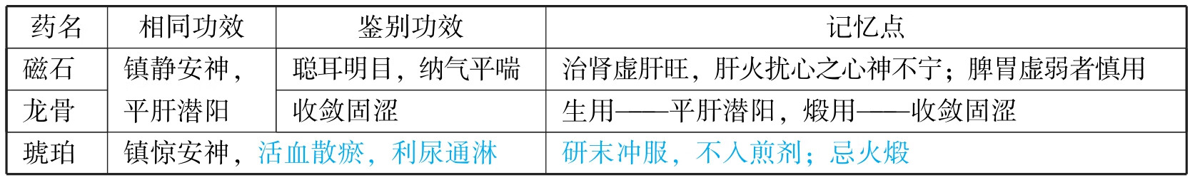 中西医结合执业医师资格考试表格速记(2019)pdf/doc/txt格式电子书下载插图183 img