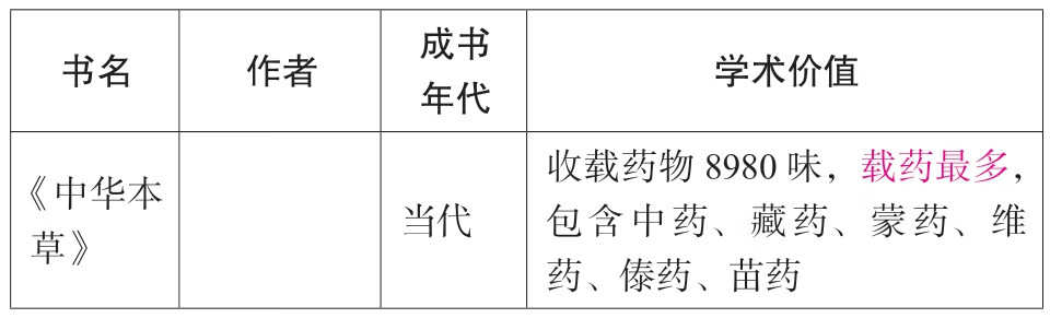 2019执业药师考试考点速记突破胜经.中药学专业知识.一pdf/doc/txt格式电子书下载插图3 img