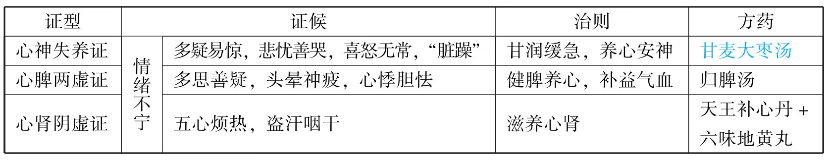 中医执业助理医师资格考试表格速记(2019)pdf/doc/txt格式电子书下载插图274 img