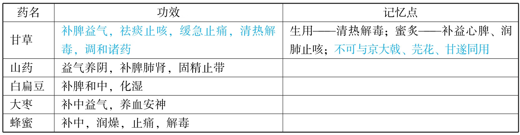 中西医结合执业医师资格考试表格速记(2019)pdf/doc/txt格式电子书下载插图191 img