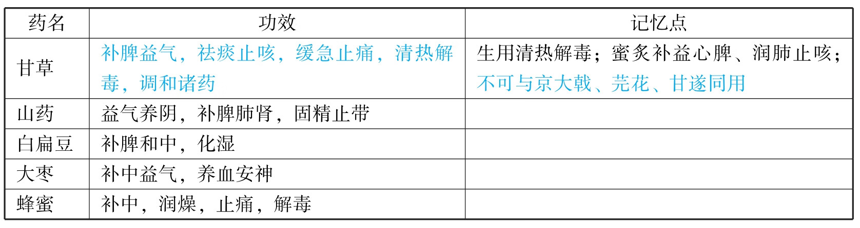 中医执业助理医师资格考试表格速记(2019)pdf/doc/txt格式电子书下载插图179 img