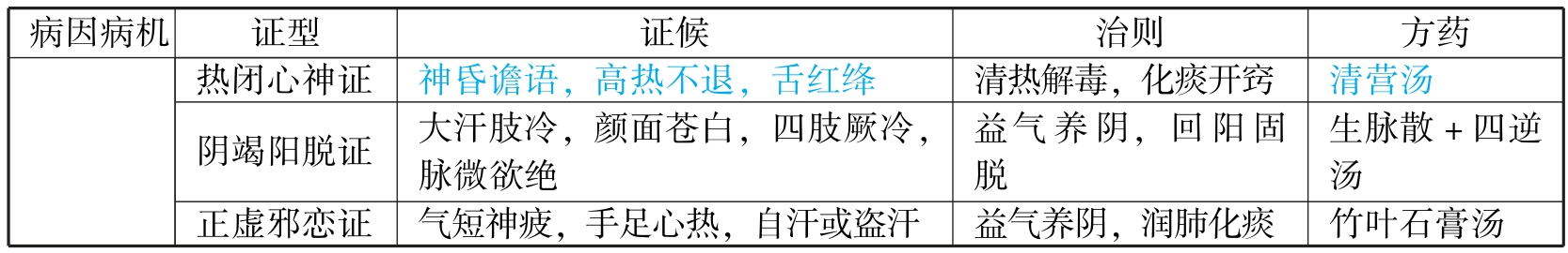 中西医结合执业医师资格考试表格速记(2019)pdf/doc/txt格式电子书下载插图258 img