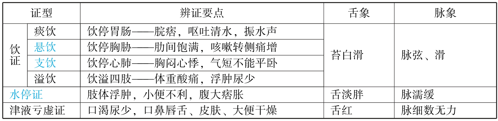 中西医结合执业医师资格考试表格速记(2019)pdf/doc/txt格式电子书下载插图112 img