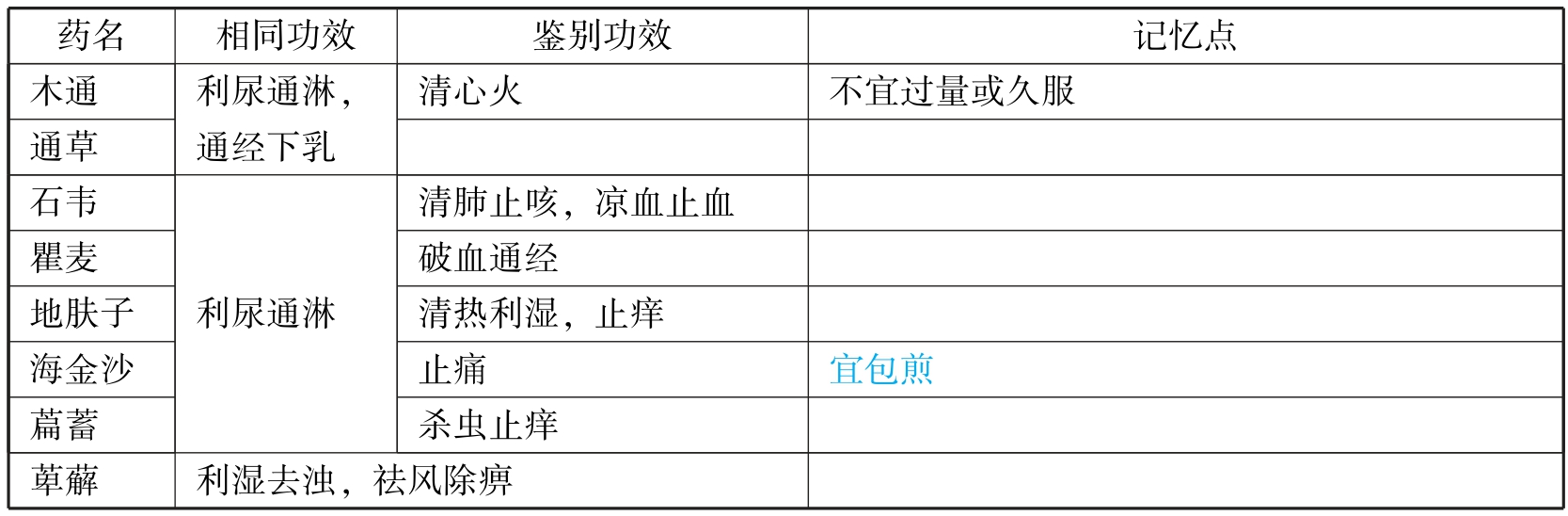 中西医结合执业医师资格考试表格速记(2019)pdf/doc/txt格式电子书下载插图161 img