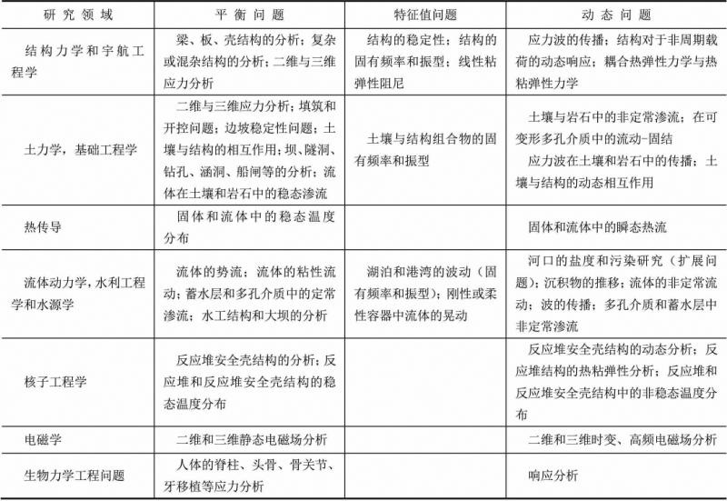 ANSYS有限元基础教程(第3版)pdf/doc/txt格式电子书下载插图12 img