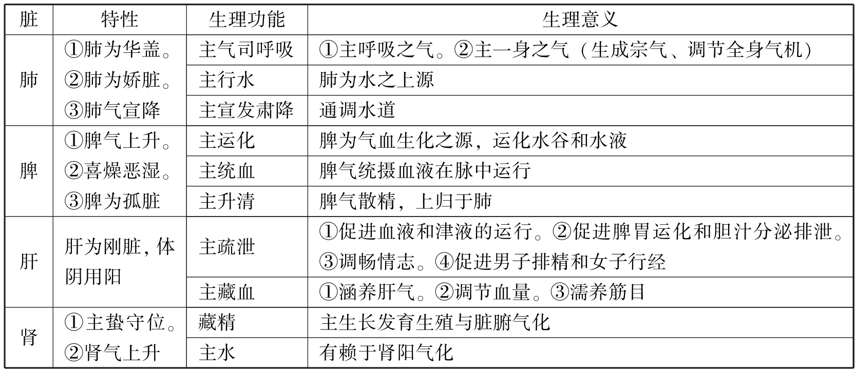 中西医结合执业医师资格考试表格速记(2019)pdf/doc/txt格式电子书下载插图10 img