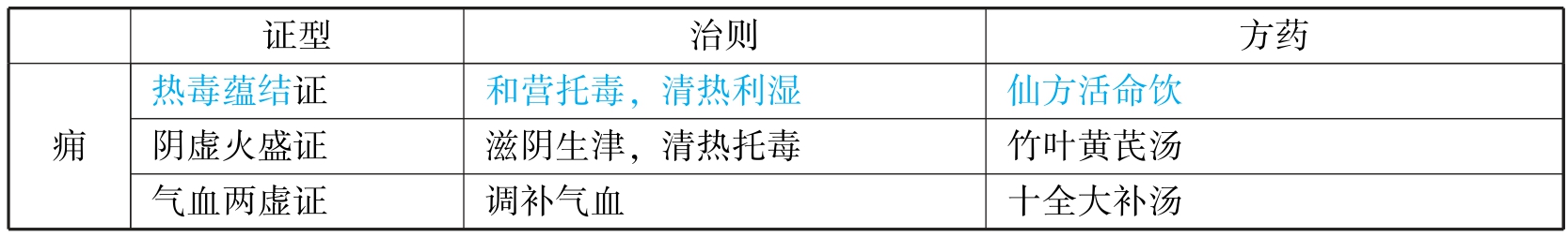 中西医结合执业医师资格考试表格速记(2019)pdf/doc/txt格式电子书下载插图413 img