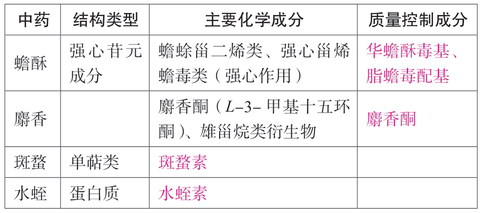 2019执业药师考试考点速记突破胜经.中药学专业知识.一pdf/doc/txt格式电子书下载插图58 img