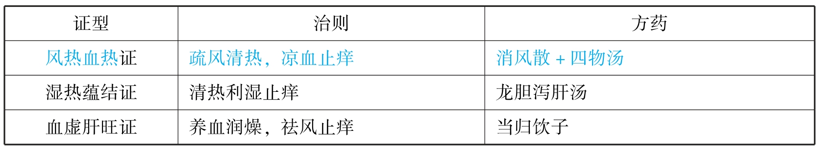 中西医结合执业医师资格考试表格速记（2019）pdf/doc/txt格式电子书下载