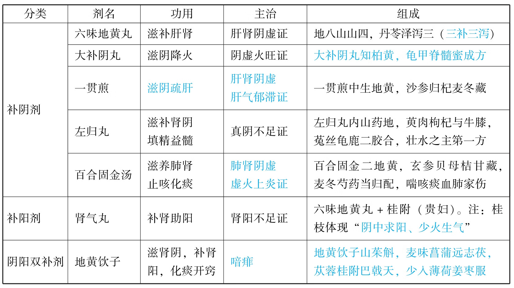 中医执业助理医师资格考试表格速记（2019）pdf/doc/txt格式电子书下载