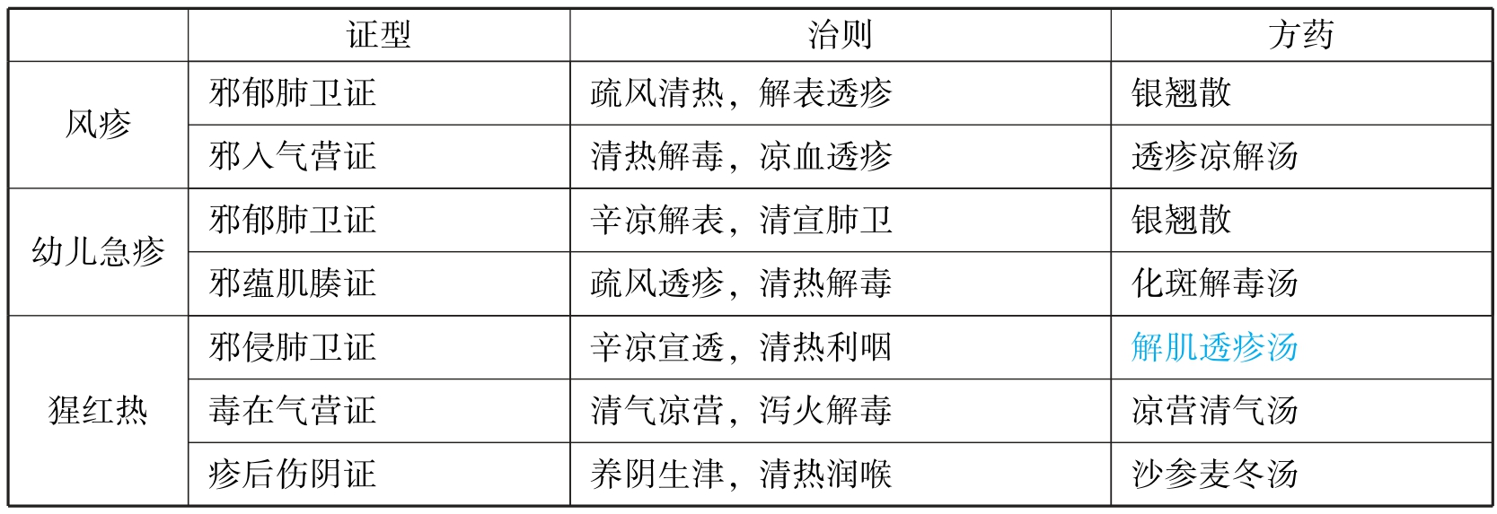 中西医结合执业医师资格考试表格速记(2019)pdf/doc/txt格式电子书下载插图588 img