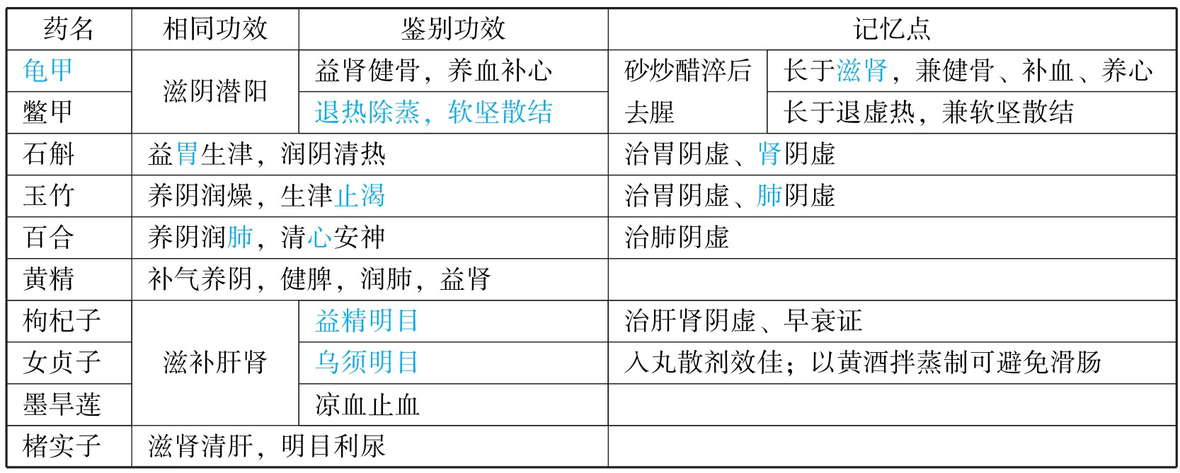 中西医结合执业医师资格考试表格速记（2019）pdf/doc/txt格式电子书下载