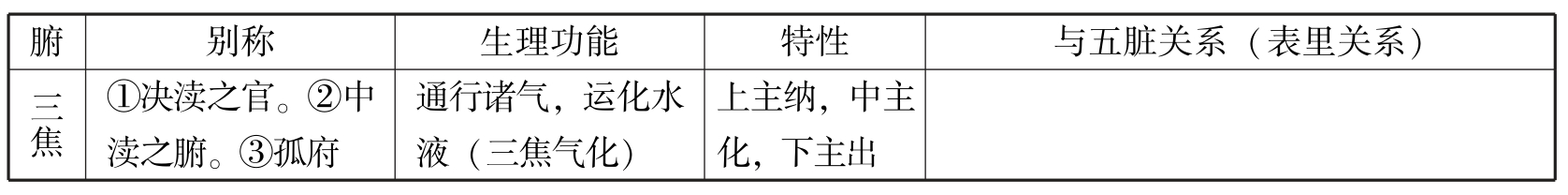 中医执业助理医师资格考试表格速记(2019)pdf/doc/txt格式电子书下载插图15 img