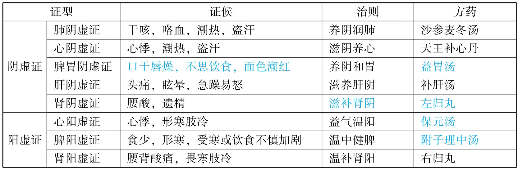 中西医结合执业医师资格考试表格速记(2019)pdf/doc/txt格式电子书下载插图396 img