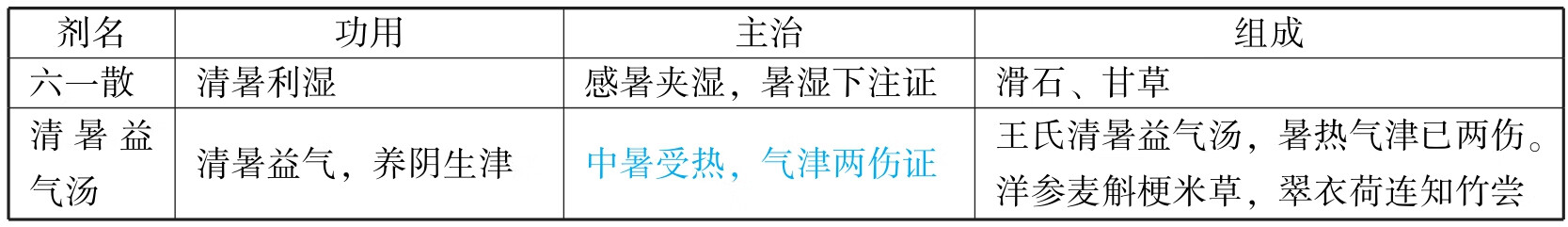 中西医结合执业医师资格考试表格速记(2019)pdf/doc/txt格式电子书下载插图219 img