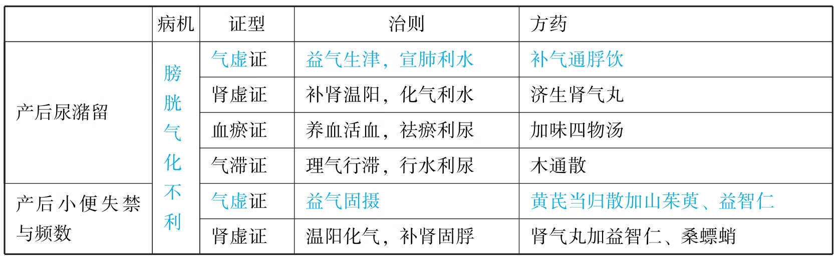 中西医结合执业医师资格考试表格速记（2019）pdf/doc/txt格式电子书下载