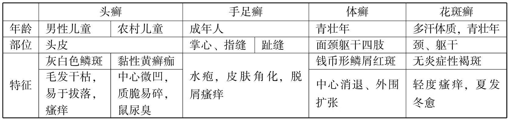 中医执业助理医师资格考试表格速记(2019)pdf/doc/txt格式电子书下载插图317 img