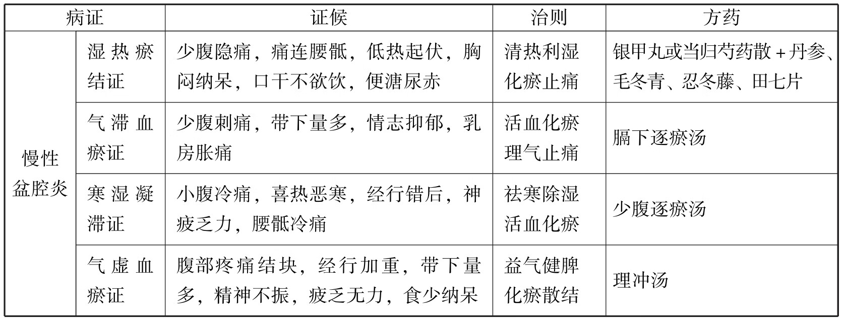 中医执业助理医师资格考试表格速记(2019)pdf/doc/txt格式电子书下载插图390 img