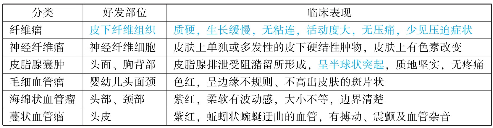 中西医结合执业医师资格考试表格速记(2019)pdf/doc/txt格式电子书下载插图428 img