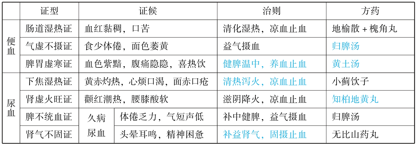中医执业助理医师资格考试表格速记(2019)pdf/doc/txt格式电子书下载插图278 img