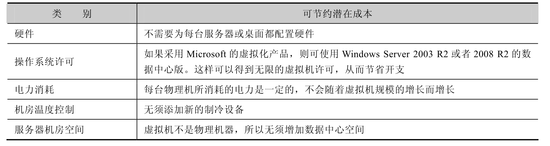 网络虚拟化技术完全指南pdf/doc/txt格式电子书下载插图3 网络虚拟化技术完全指南pdf/doc/txt格式电子书下载
