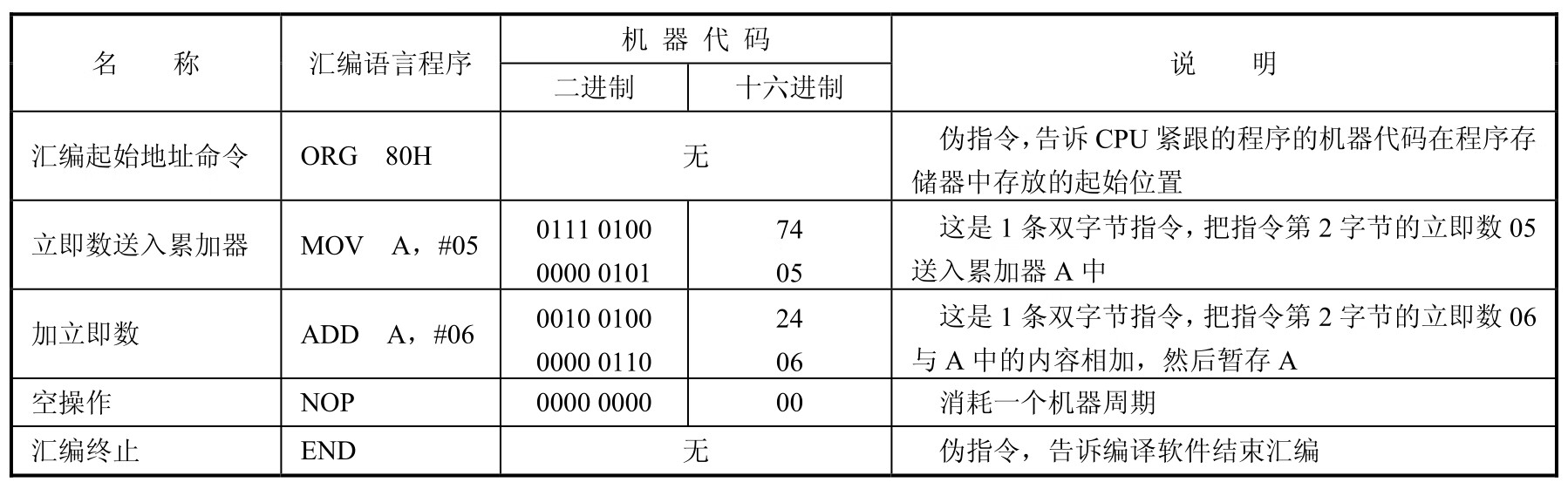 MCS-51单片机原理、接口及应用pdf/doc/txt格式电子书下载插图5 MCS-51单片机原理、接口及应用pdf/doc/txt格式电子书下载