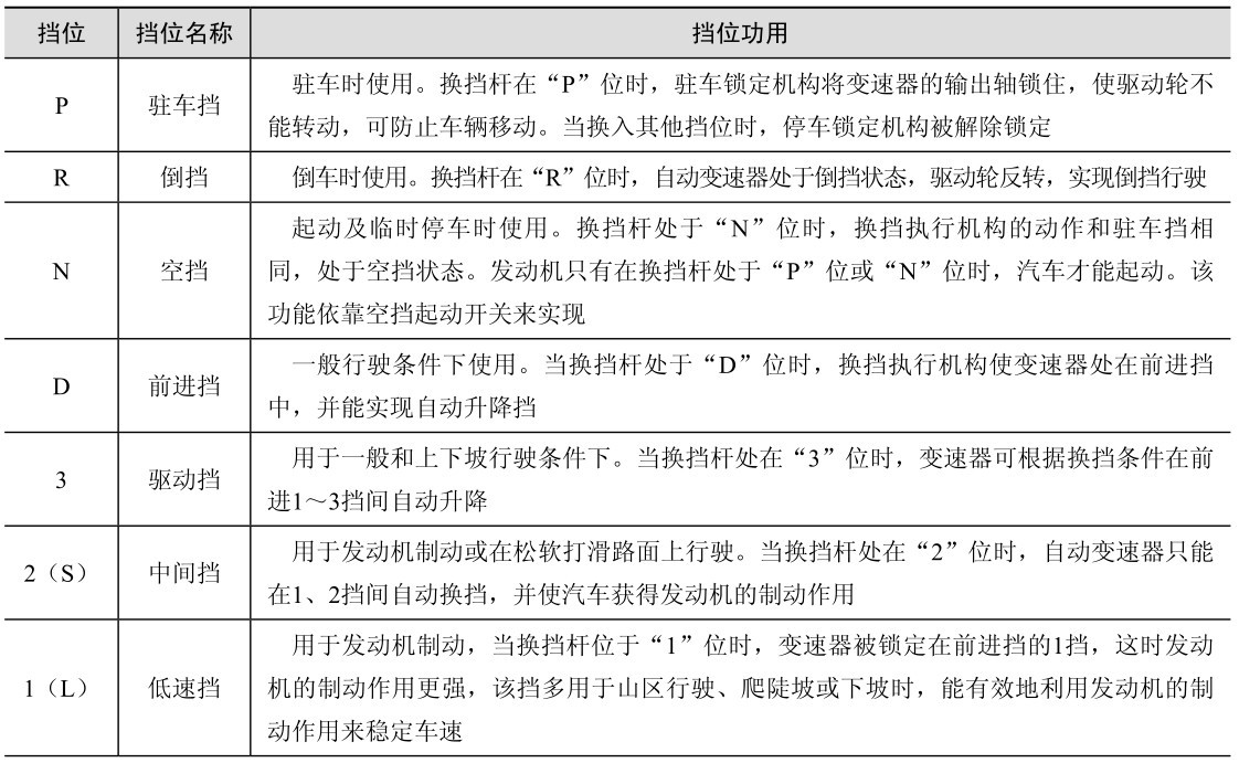 汽车自动变速器检修(附微课视频)pdf/doc/txt格式电子书下载插图23 汽车自动变速器检修(附微课视频)pdf/doc/txt格式电子书下载