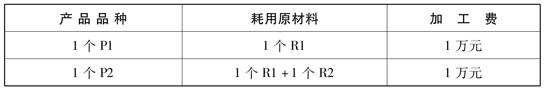 企业认知实训指导(手工模拟)(第2版)pdf/doc/txt格式电子书下载插图28 企业认知实训指导(手工模拟)(第2版)pdf/doc/txt格式电子书下载