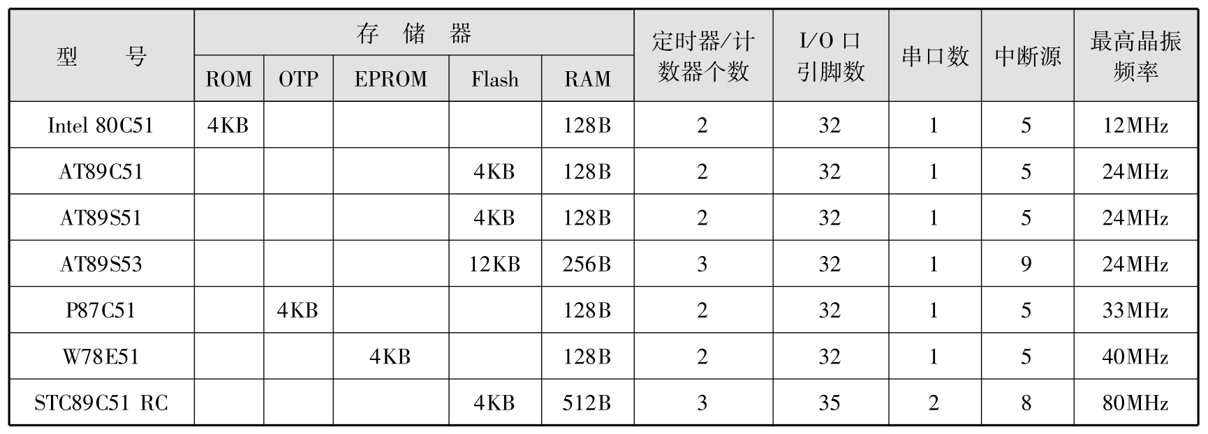 单片机原理、应用与PROTEUS仿真(第3版)pdf/doc/txt格式电子书下载插图4 单片机原理、应用与PROTEUS仿真(第3版)pdf/doc/txt格式电子书下载