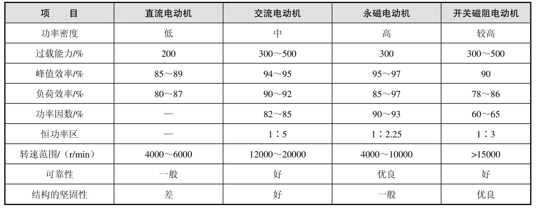 新能源汽车构造与维修pdf/doc/txt格式电子书下载插图78 新能源汽车构造与维修pdf/doc/txt格式电子书下载