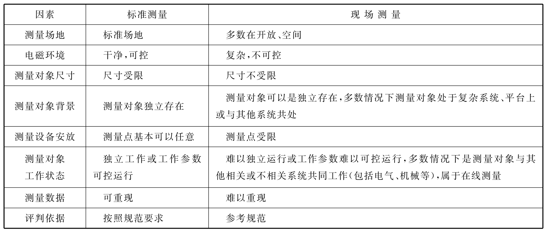 电磁兼容基础(第2版)pdf/doc/txt格式电子书下载插图9 电磁兼容基础(第2版)pdf/doc/txt格式电子书下载