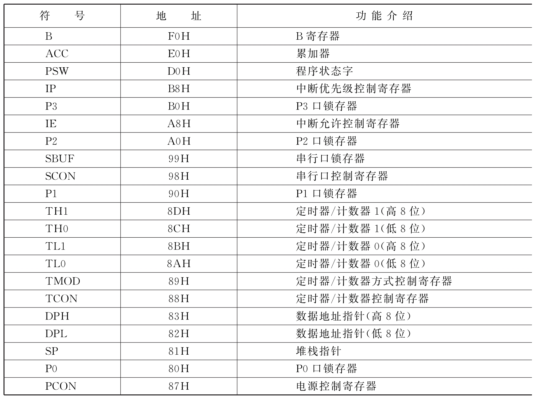 单片机应用技术pdf/doc/txt格式电子书下载插图13 单片机应用技术pdf/doc/txt格式电子书下载