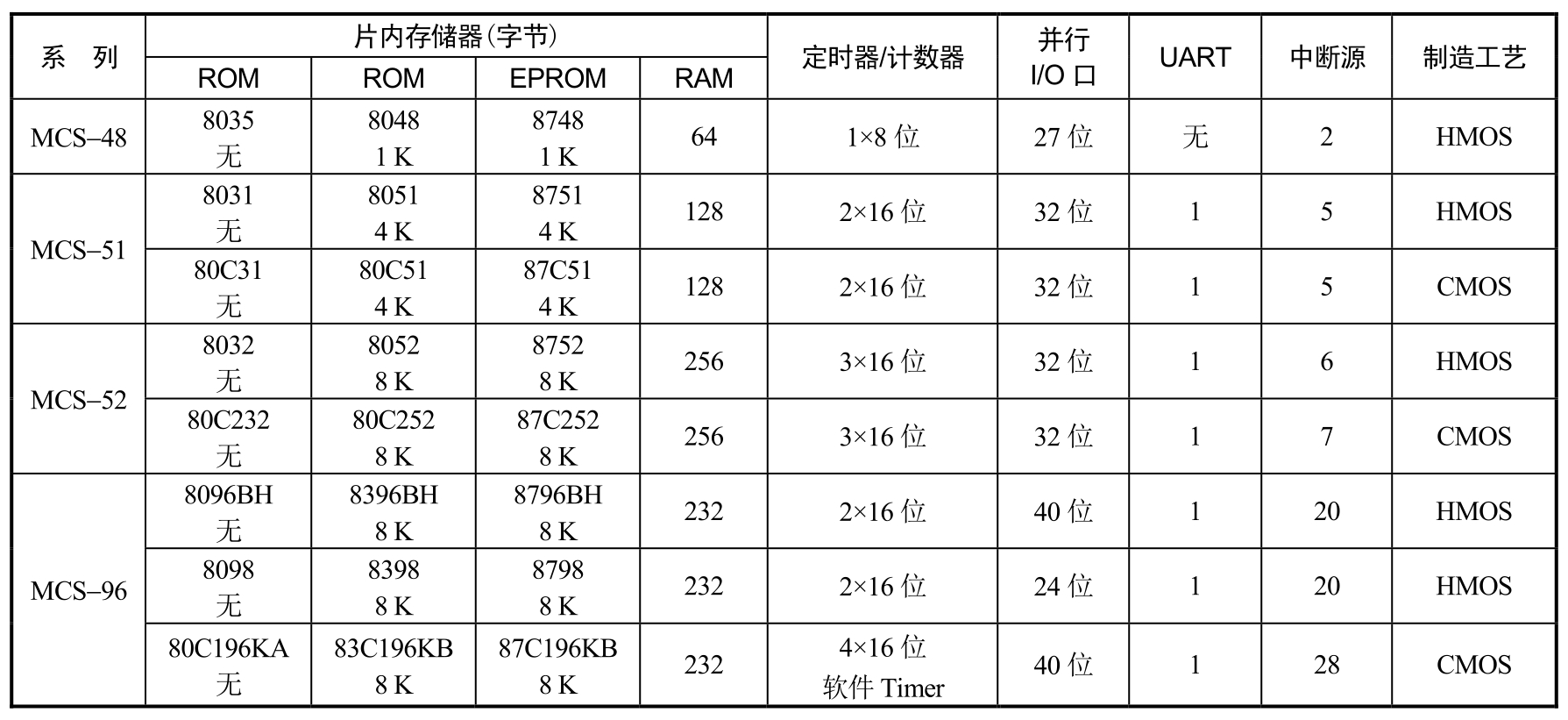 单片机原理与应用 基于STC系列增强型80C51单片机(第3版)pdf/doc/txt格式电子书下载插图4 单片机原理与应用 基于STC系列增强型80C51单片机(第3版)pdf/doc/txt格式电子书下载