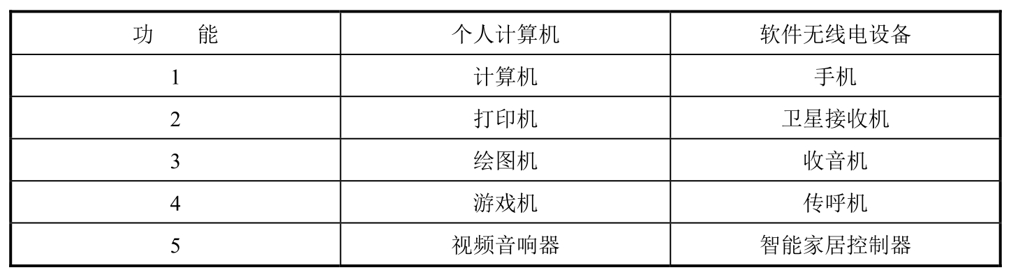 软件无线电与认知无线电概论pdf/doc/txt格式电子书下载插图9 软件无线电与认知无线电概论pdf/doc/txt格式电子书下载