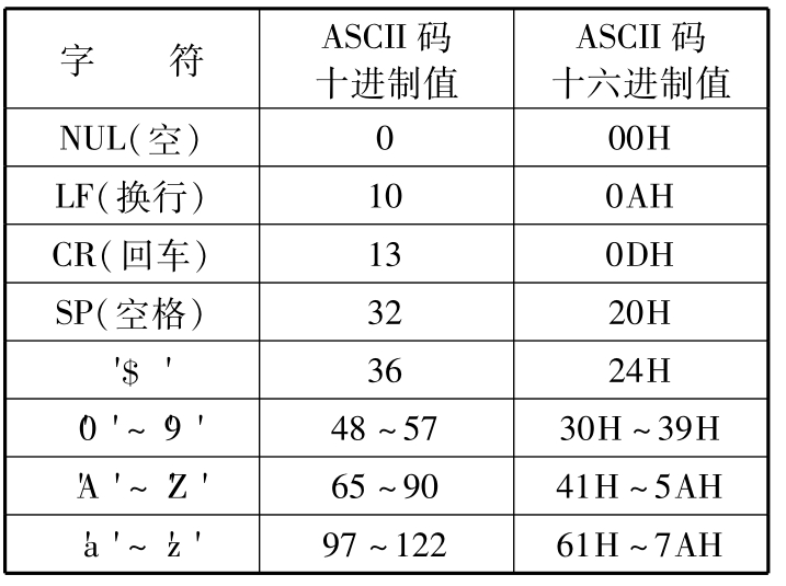 微机原理与接口技术(第4版)pdf/doc/txt格式电子书下载插图12 微机原理与接口技术(第4版)pdf/doc/txt格式电子书下载