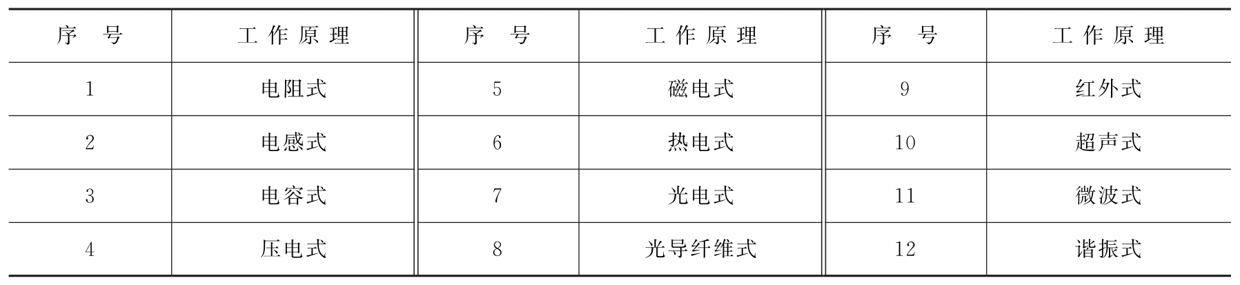 传感器原理与工程应用pdf/doc/txt格式电子书下载插图11 传感器原理与工程应用pdf/doc/txt格式电子书下载