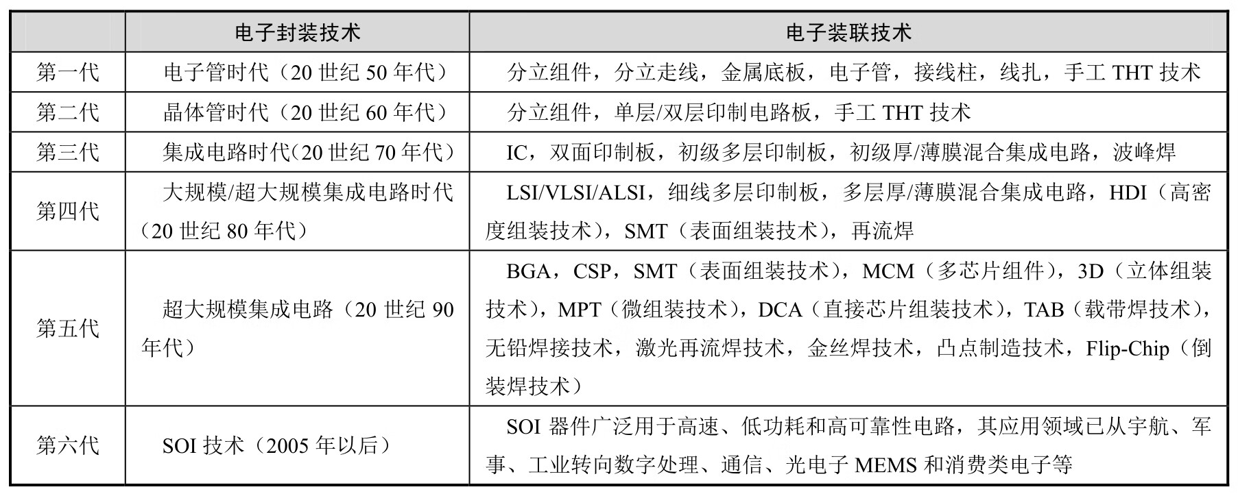 表面组装技术及工艺管理pdf/doc/txt格式电子书下载插图6 表面组装技术及工艺管理pdf/doc/txt格式电子书下载