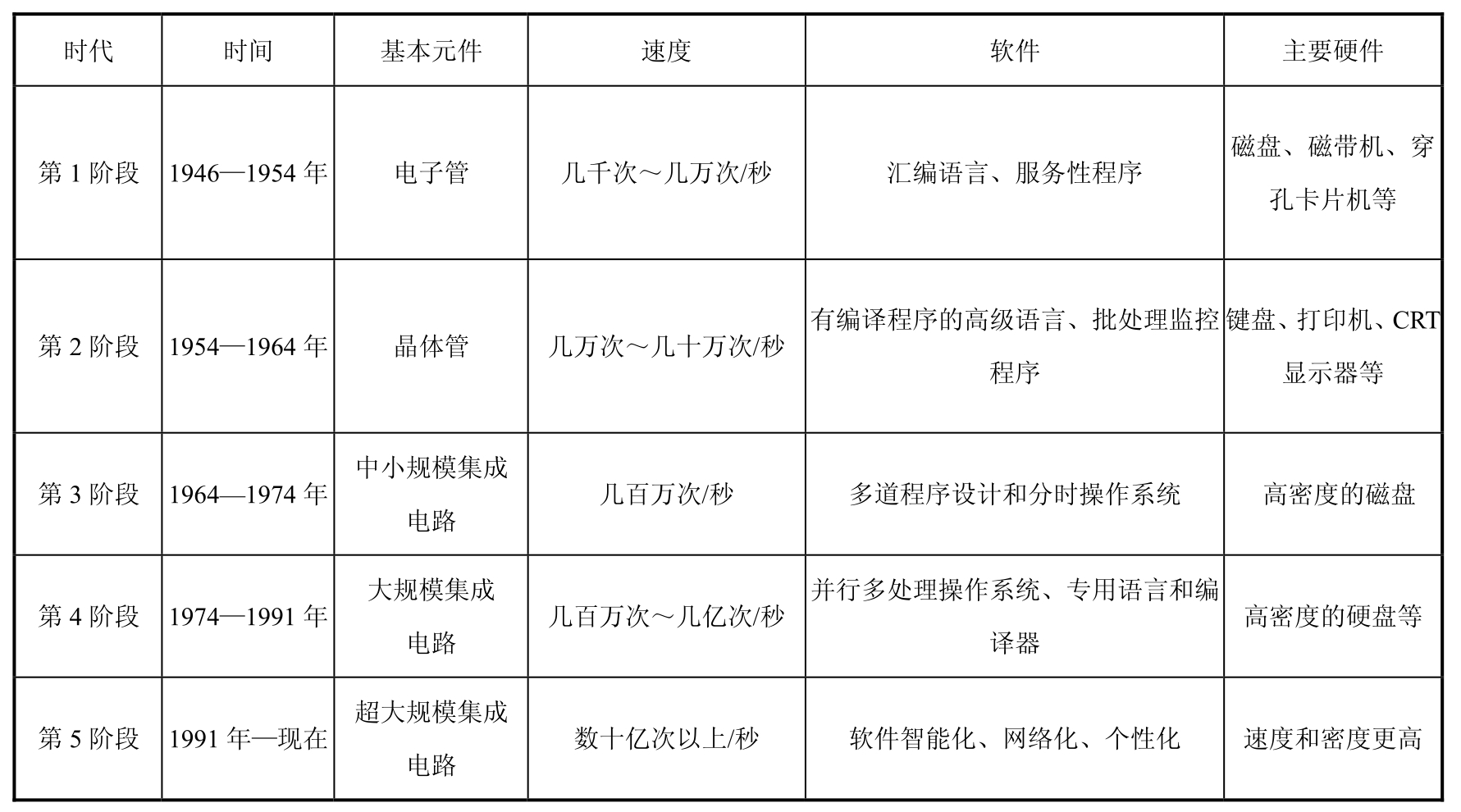 计算机应用基础(MS Office高级应用)pdf/doc/txt格式电子书下载插图4 计算机应用基础(MS Office高级应用)pdf/doc/txt格式电子书下载