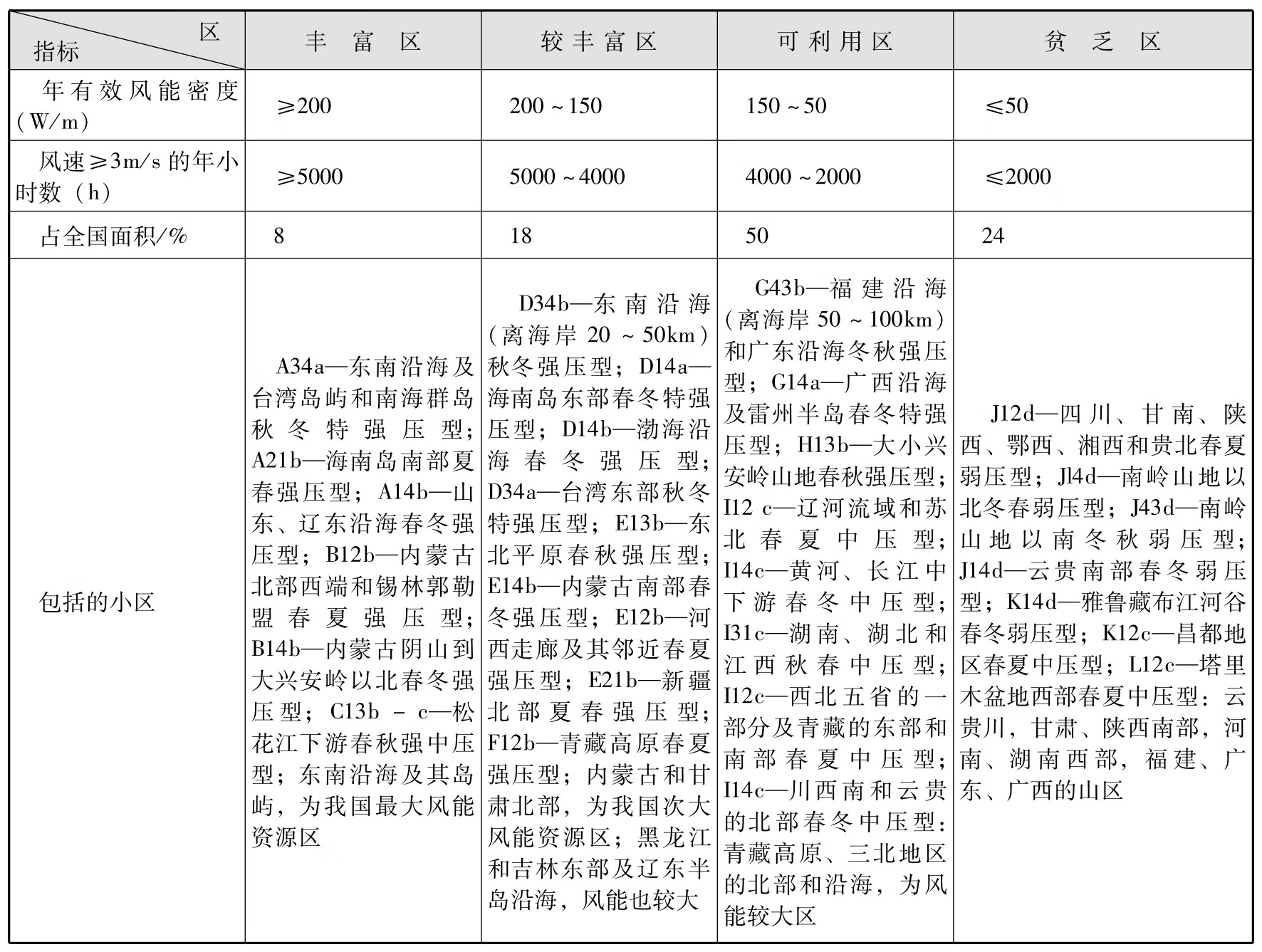 风光互补发电实用技术:工程设计·安装调试·运行维护pdf/doc/txt格式电子书下载插图20 风光互补发电实用技术:工程设计·安装调试·运行维护pdf/doc/txt格式电子书下载