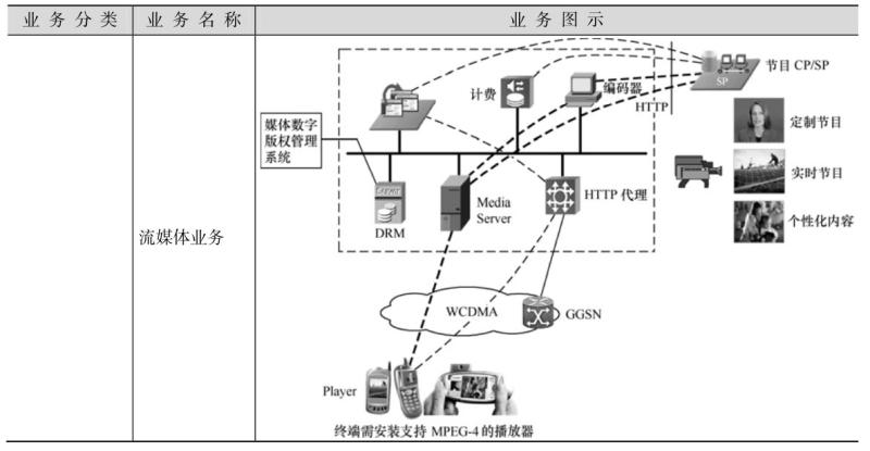 WCDMA无线系统原理及设备维护(华为版)pdf/doc/txt格式电子书下载插图12 WCDMA无线系统原理及设备维护(华为版)pdf/doc/txt格式电子书下载