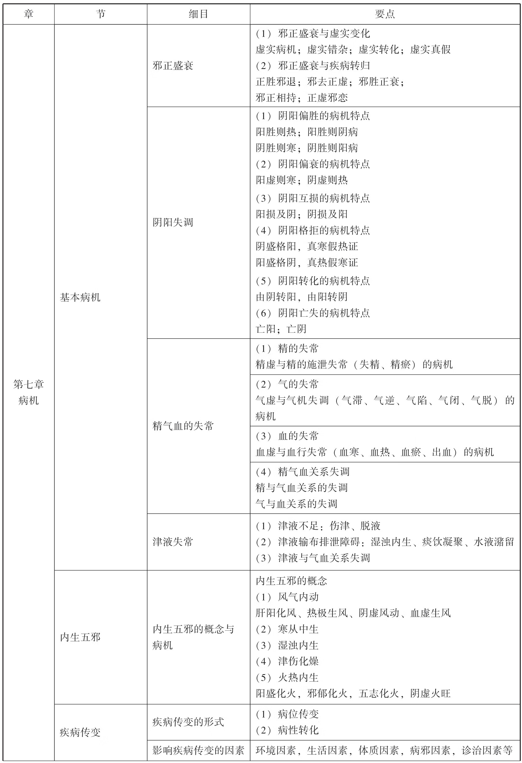 中医基础理论习题集(十三五)pdf/doc/txt格式电子书下载插图8 img