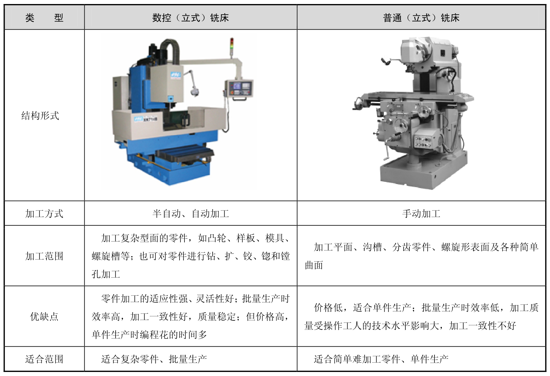 数控铣削编程与加工pdf/doc/txt格式电子书下载插图4 数控铣削编程与加工pdf/doc/txt格式电子书下载