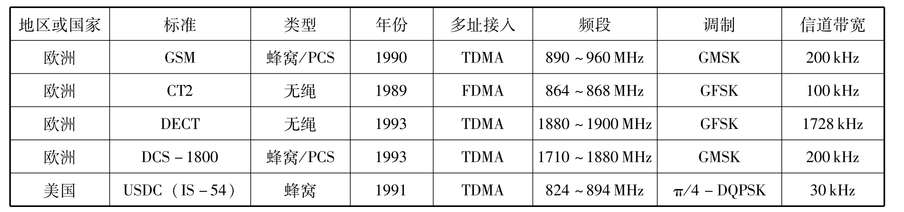 移动通信技术与终端(通信技术专业)(第3版)pdf/doc/txt格式电子书下载插图2 移动通信技术与终端(通信技术专业)(第3版)pdf/doc/txt格式电子书下载
