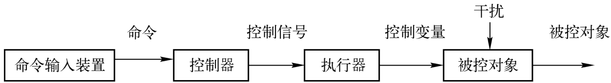 组态控制技术项目教程pdf/doc/txt格式电子书下载