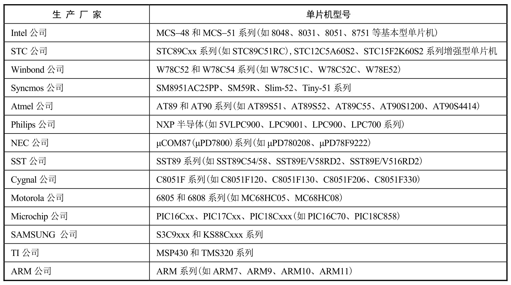 单片机原理与应用 基于STC系列增强型80C51单片机(第3版)pdf/doc/txt格式电子书下载插图5 单片机原理与应用 基于STC系列增强型80C51单片机(第3版)pdf/doc/txt格式电子书下载