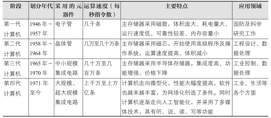 大学计算机基础(慕课版)pdf/doc/txt格式电子书下载插图6 大学计算机基础(慕课版)pdf/doc/txt格式电子书下载