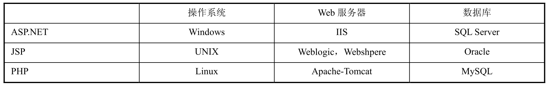 Web应用项目开发pdf/doc/txt格式电子书下载插图3 Web应用项目开发pdf/doc/txt格式电子书下载